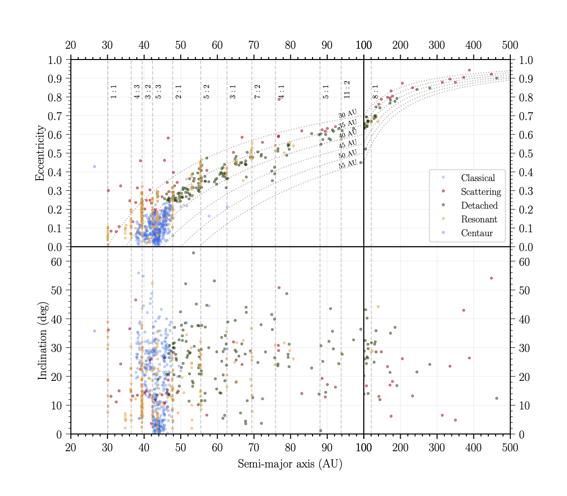 813 Outer Solar System objects in the DES